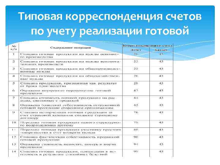 Типовая корреспонденция счетов по учету реализации готовой 