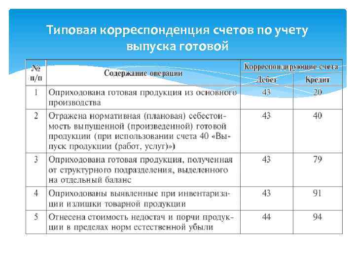 Типовая корреспонденция счетов по учету выпуска готовой 