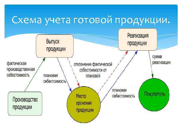 Схема учета готовой продукции. 