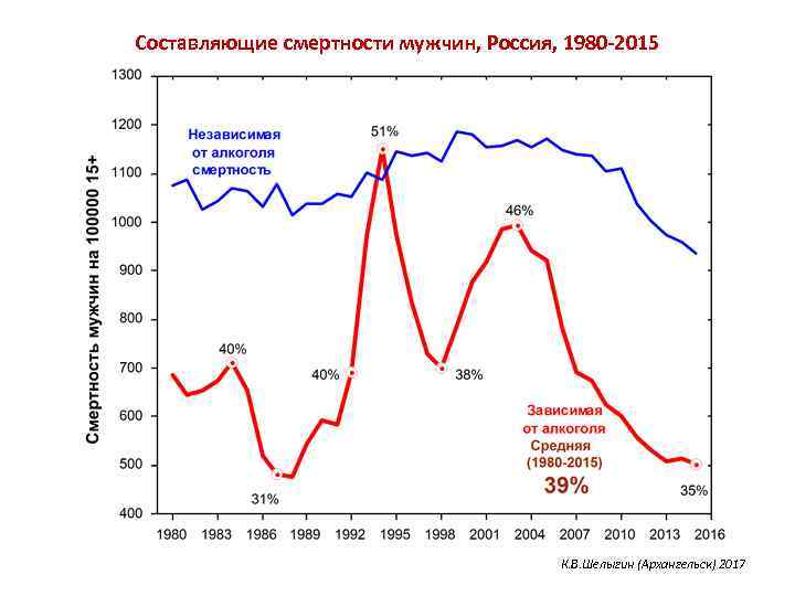 Составляющие смертности мужчин, Россия, 1980 -2015 К. В. Шелыгин (Архангельск) 2017 