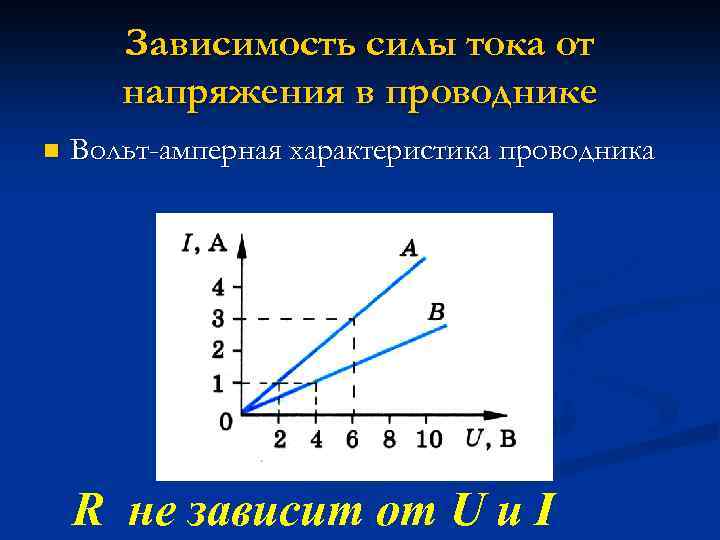 Зависимость силы тока от напряжения в проводнике n Вольт-амперная характеристика проводника R не зависит