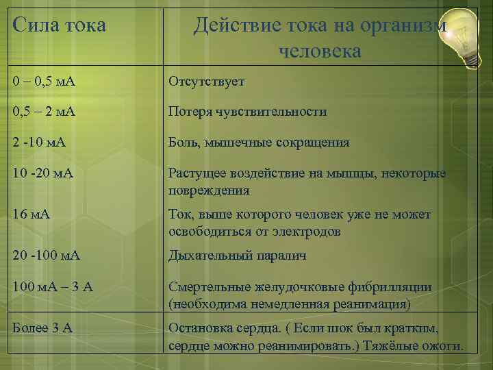 Сила тока Действие тока на организм человека 0 – 0, 5 м. А Отсутствует