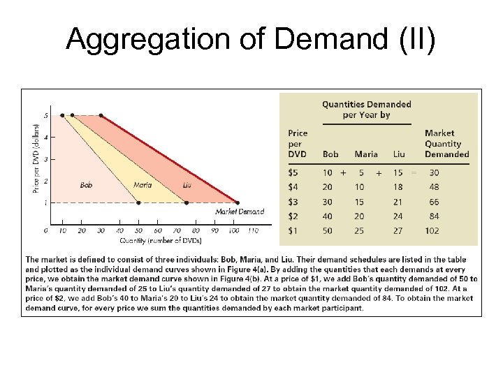 Aggregation of Demand (II) 