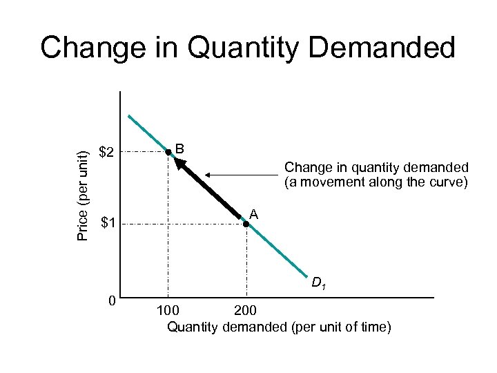 Price (per unit) Change in Quantity Demanded $2 $1 B Change in quantity demanded