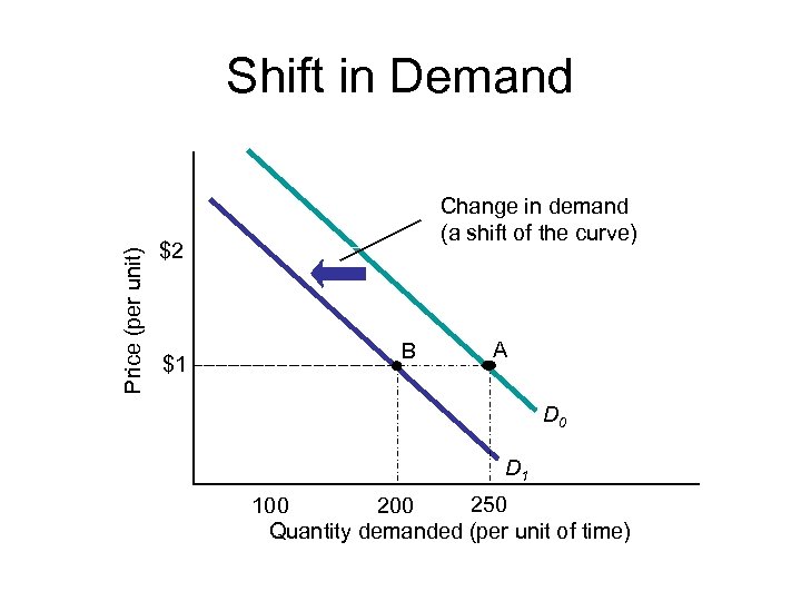 Price (per unit) Shift in Demand Change in demand (a shift of the curve)
