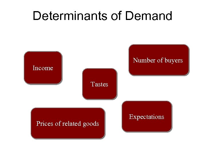 Determinants of Demand Number of buyers Income Tastes Prices of related goods Expectations 