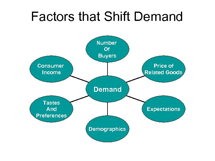 Factors that Shift Demand Number Of Buyers Consumer Income Price of Related Goods Demand