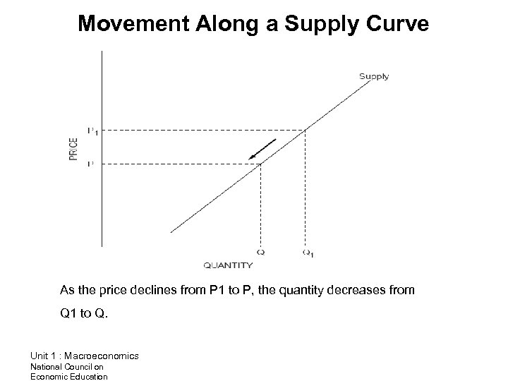 Movement Along a Supply Curve As the price declines from P 1 to P,