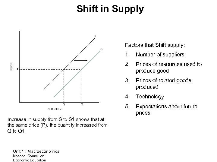 Shift in Supply Factors that Shift supply: 1. 2. Technology 5. National Council on