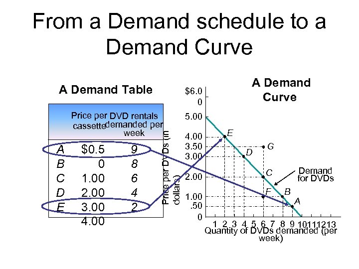 From a Demand schedule to a Demand Curve A Demand Table $6. 0 0