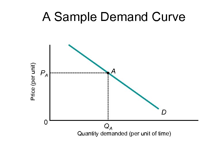 Price (per unit) A Sample Demand Curve PA A D 0 QA Quantity demanded