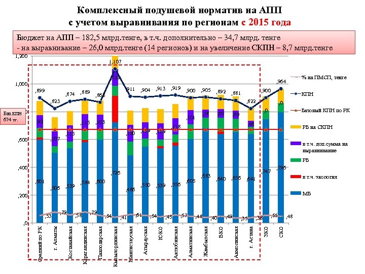 Комплексный подушевой норматив на АПП с учетом выравнивания по регионам с 2015 года Бюджет
