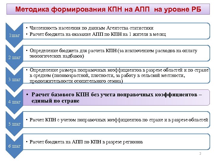 Методика формирования КПН на АПП на уровне РБ 1 шаг • Численность населения по