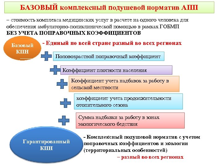 БАЗОВЫЙ комплексный подушевой норматив АПП – стоимость комплекса медицинских услуг в расчете на одного