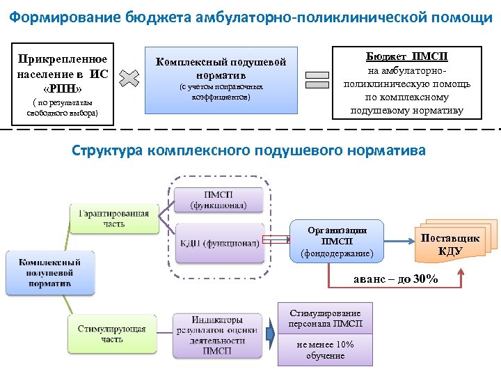 Формирование бюджета амбулаторно-поликлинической помощи Прикрепленное население в ИС «РПН» ( по результатам свободного выбора)