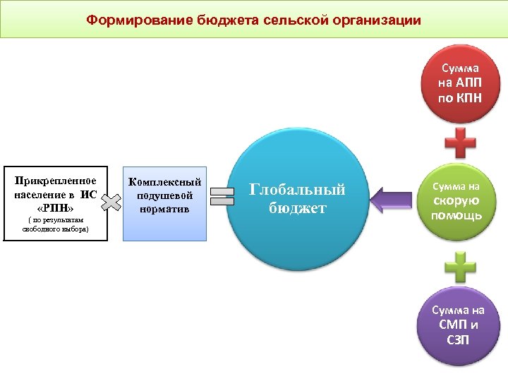 Формирование бюджета сельской организации Сумма на АПП по КПН Прикрепленное население в ИС «РПН»