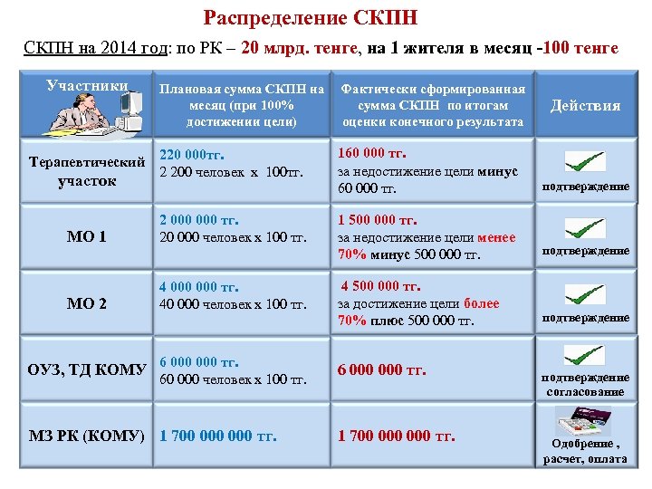 Распределение СКПН на 2014 год: по РК – 20 млрд. тенге, на 1 жителя