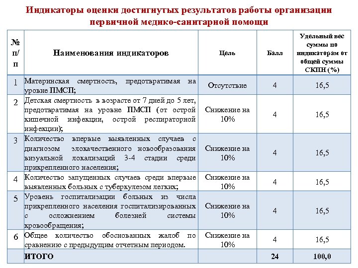 Индикаторы оценки достигнутых результатов работы организации первичной медико-санитарной помощи № п/ п Наименования индикаторов