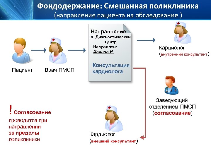 Направление пациента. Направленность поликлинике. Фондодержание в здравоохранении это. Обязанности кардиолога в поликлинике. Смешанная поликлиника.