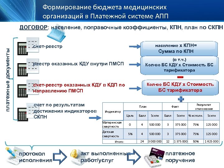 Формирование бюджета медицинских организаций в Платежной системе АПП платежные документы ДОГОВОР: население, поправочные коэффициенты,