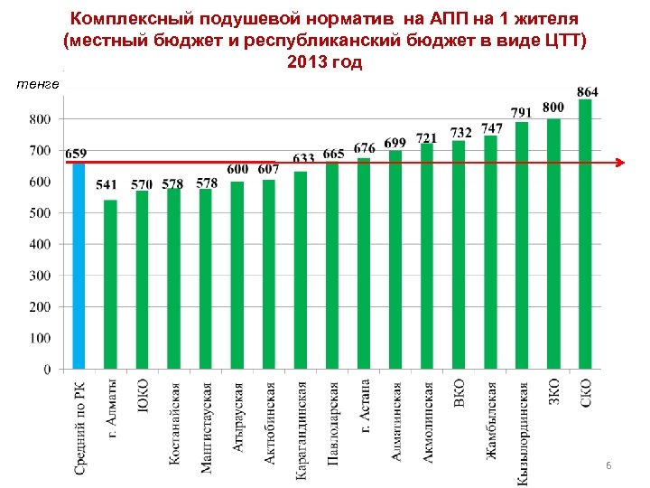 Комплексный подушевой норматив на АПП на 1 жителя (местный бюджет и республиканский бюджет в