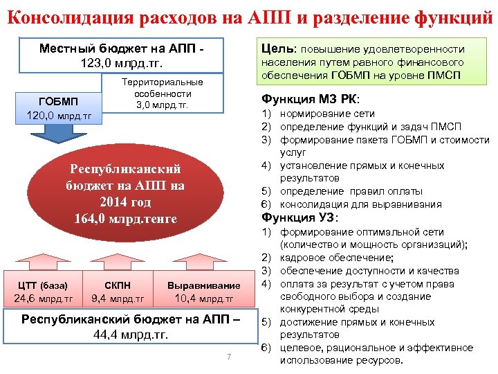 Консолидация расходов на АПП и разделение функций Цель: повышение удовлетворенности Местный бюджет на АПП