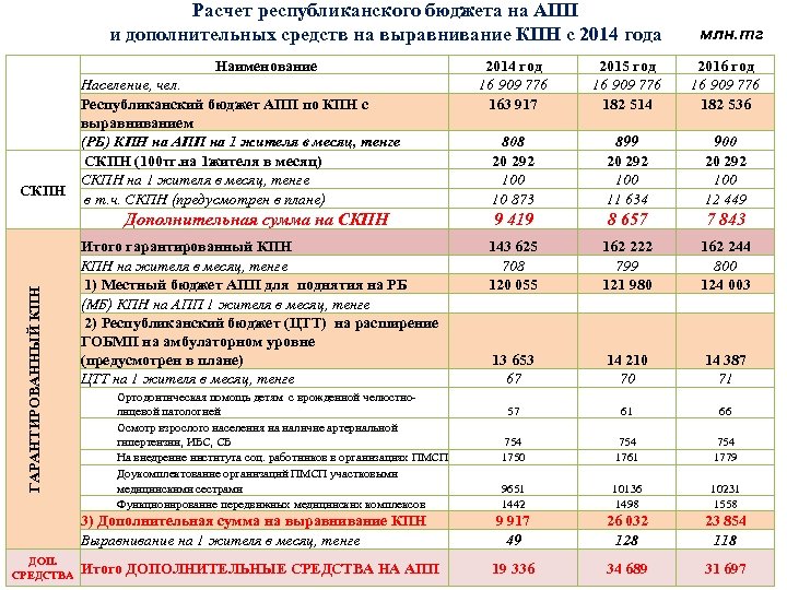 Расчет республиканского бюджета на АПП и дополнительных средств на выравнивание КПН с 2014 года
