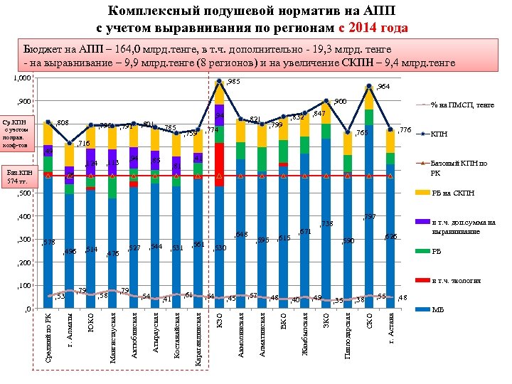 Комплексный подушевой норматив на АПП с учетом выравнивания по регионам с 2014 года Бюджет