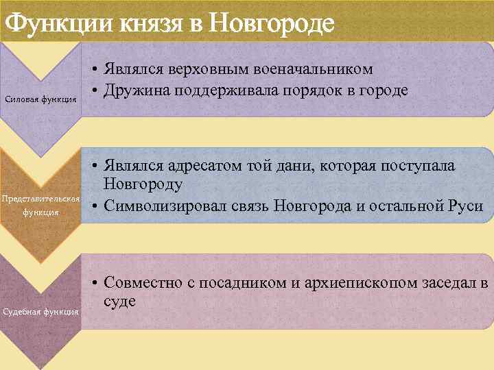 Функции князя в Новгороде Силовая функция Представительская функция Судебная функция • Являлся верховным военачальником