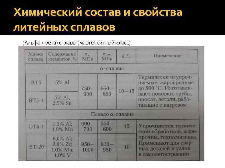 Химический состав и свойства литейных сплавов (Альфа + бета) сплавы (мартенситный класс) 
