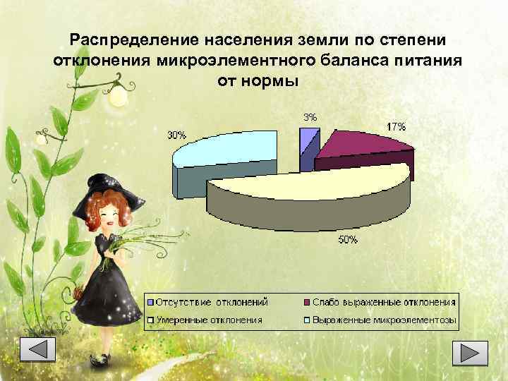 Распределение населения земли по степени отклонения микроэлементного баланса питания от нормы 