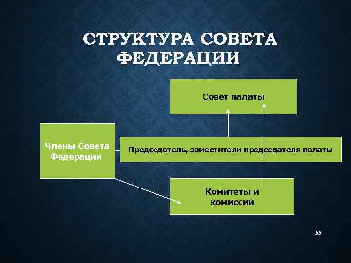 Федеральный совет состоит. Структура верхней палаты парламента РФ. Совет палаты совета Федерации состоит. Структура палаты совета Федерации. Структура совет Федерации- верхняя палата парламента России.