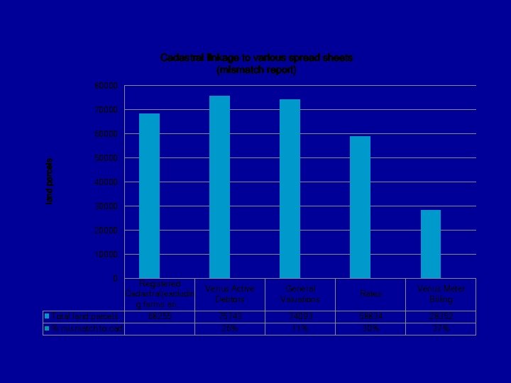 Cadastral linkage to various spread sheets (mismatch report) 80000 70000 land parcels 60000 50000