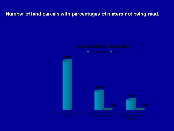 Number of land parcels with percentages of meters not being read. land parcels with