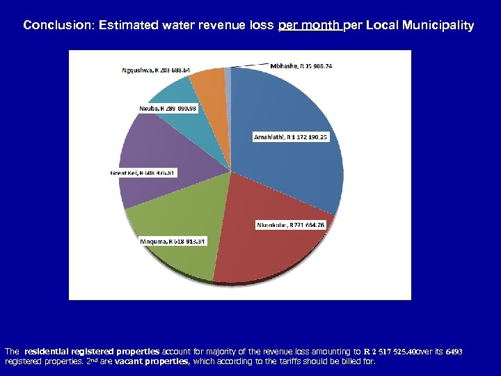 Conclusion: Estimated water revenue loss per month per Local Municipality The residential registered properties