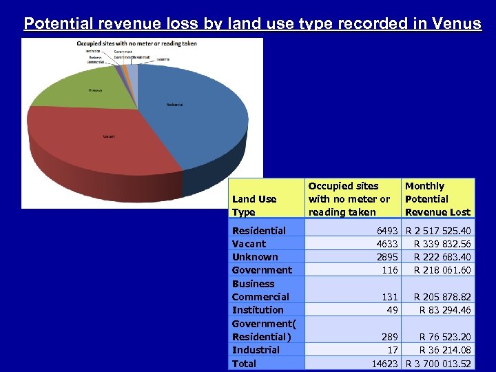 Potential revenue loss by land use type recorded in Venus Land Use Type Residential