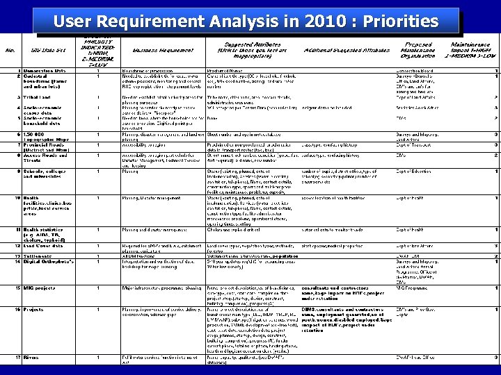 User Requirement Analysis in 2010 : Priorities 