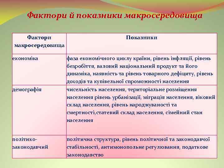 Фактори й показники макросередовища Фактори макросередовища економіка демографія політико законодавчий Показники фаза економічного циклу