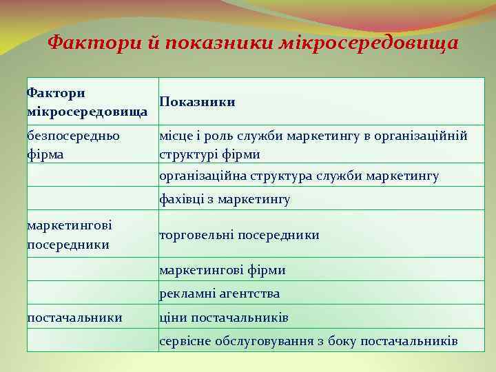 Фактори й показники мікросередовища Фактори Показники мікросередовища безпосередньо фірма місце і роль служби маркетингу