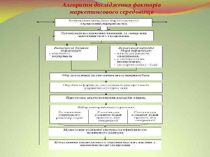 Алгоритм дослідження факторів маркетингового середовища 