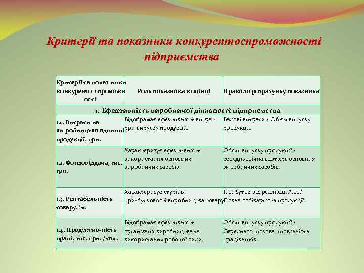 Критерії та показники конкурентоспроможності підприємства Критерії та показ ники конкуренто спроможн ості Роль показника