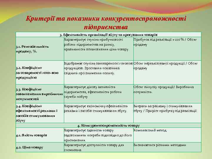 Критерії та показники конкурентоспроможності підприємства 3. 1. Рентабельність продажу, %. 3. 2. Коефіцієнт за