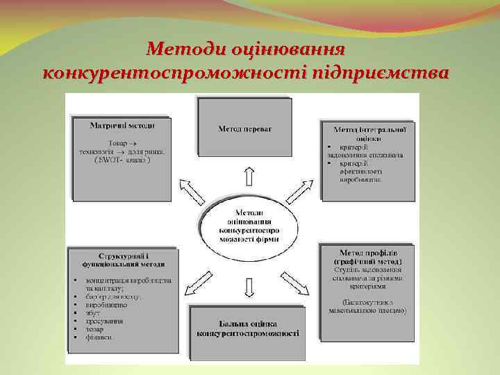 Методи оцінювання конкурентоспроможності підприємства 