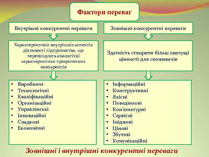 Фактори переваг Внутрішні конкурентні переваги Характеристики внутрішніх аспектів діяльності підприємства, що перевищують аналогічні характеристики