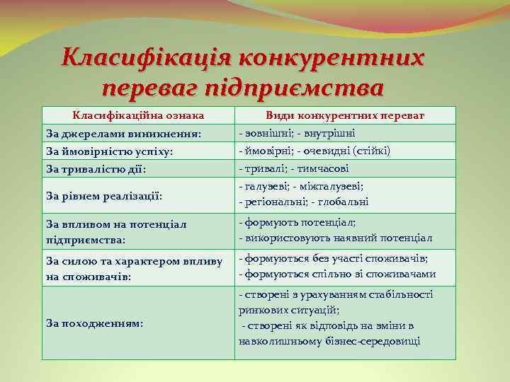 Класифікація конкурентних переваг підприємства Класифікаційна ознака Види конкурентних переваг За джерелами виникнення: зовнішні; внутрішні