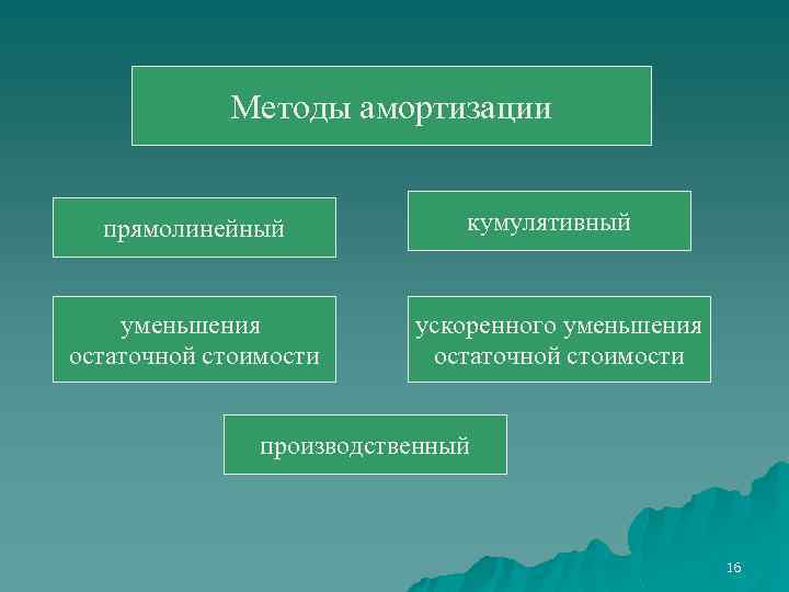 Методы амортизации прямолинейный уменьшения остаточной стоимости кумулятивный ускоренного уменьшения остаточной стоимости производственный 16 