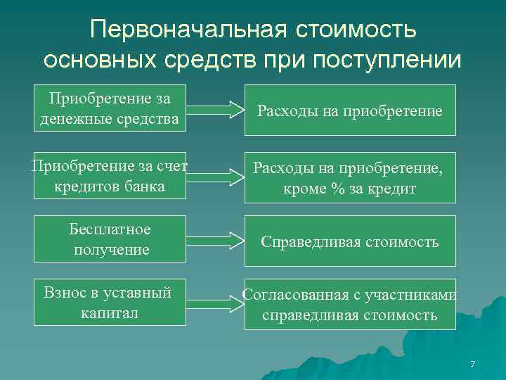 Первоначальная стоимость основных средств при поступлении Приобретение за денежные средства Расходы на приобретение Приобретение