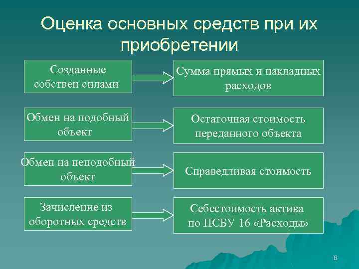 Оценка основных средств при их приобретении Созданные собствен силами Сумма прямых и накладных расходов