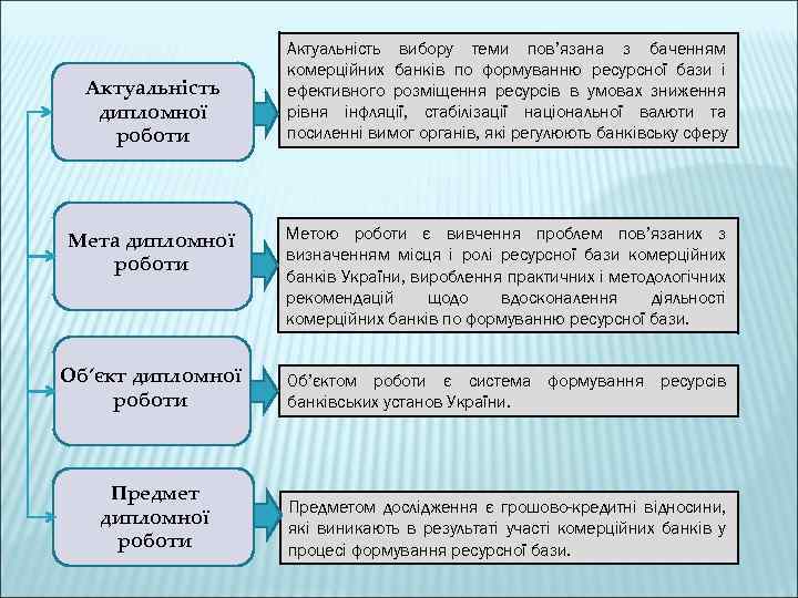 Актуальність дипломної роботи Мета дипломної роботи Актуальність вибору теми пов’язана з баченням комерційних банків