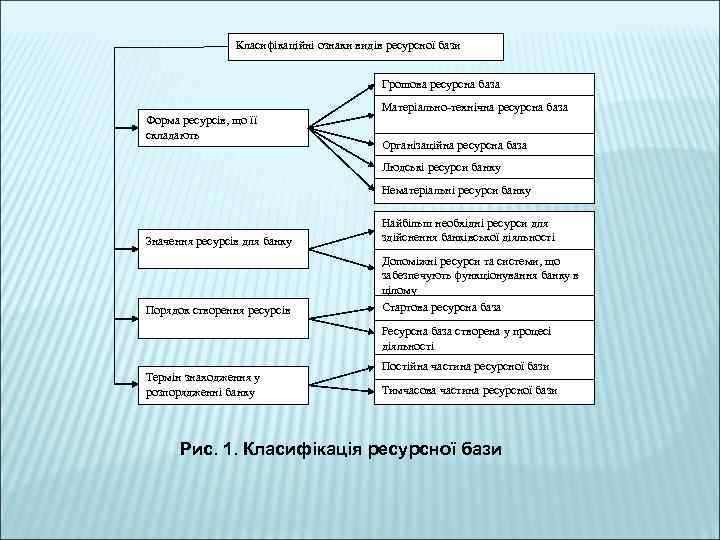 Класифікаційні ознаки видів ресурсної бази Грошова ресурсна база Матеріально-технічна ресурсна база Форма ресурсів, що